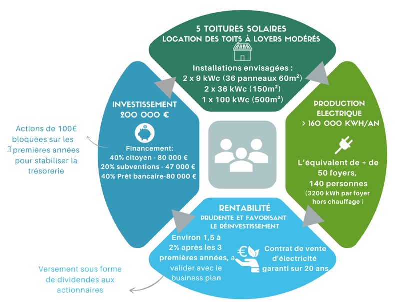 Projet Pl'Ain d'Energie tranche n°1