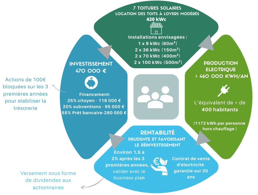 Projet Pl'Ain d'Energie tranche n°1
